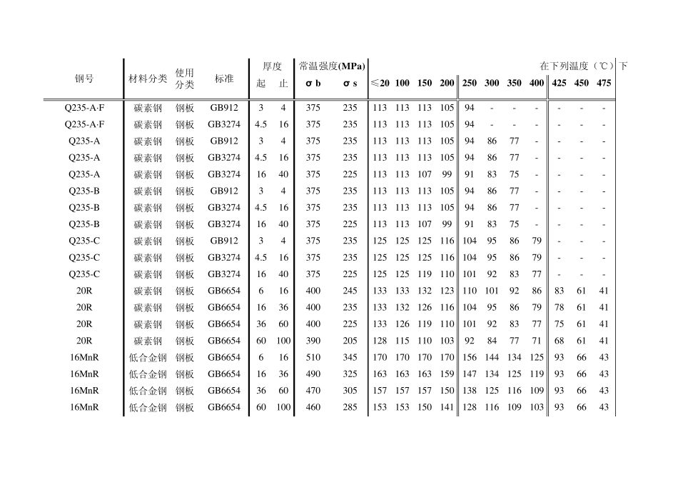 GB150材料许用应力参数表_第1页