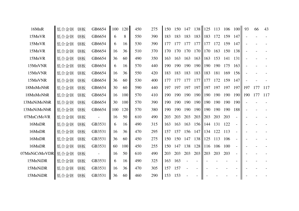 GB150材料许用应力参数表_第2页
