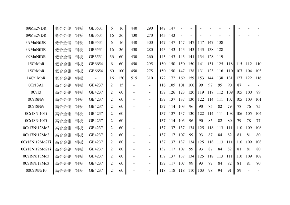 GB150材料许用应力参数表_第3页