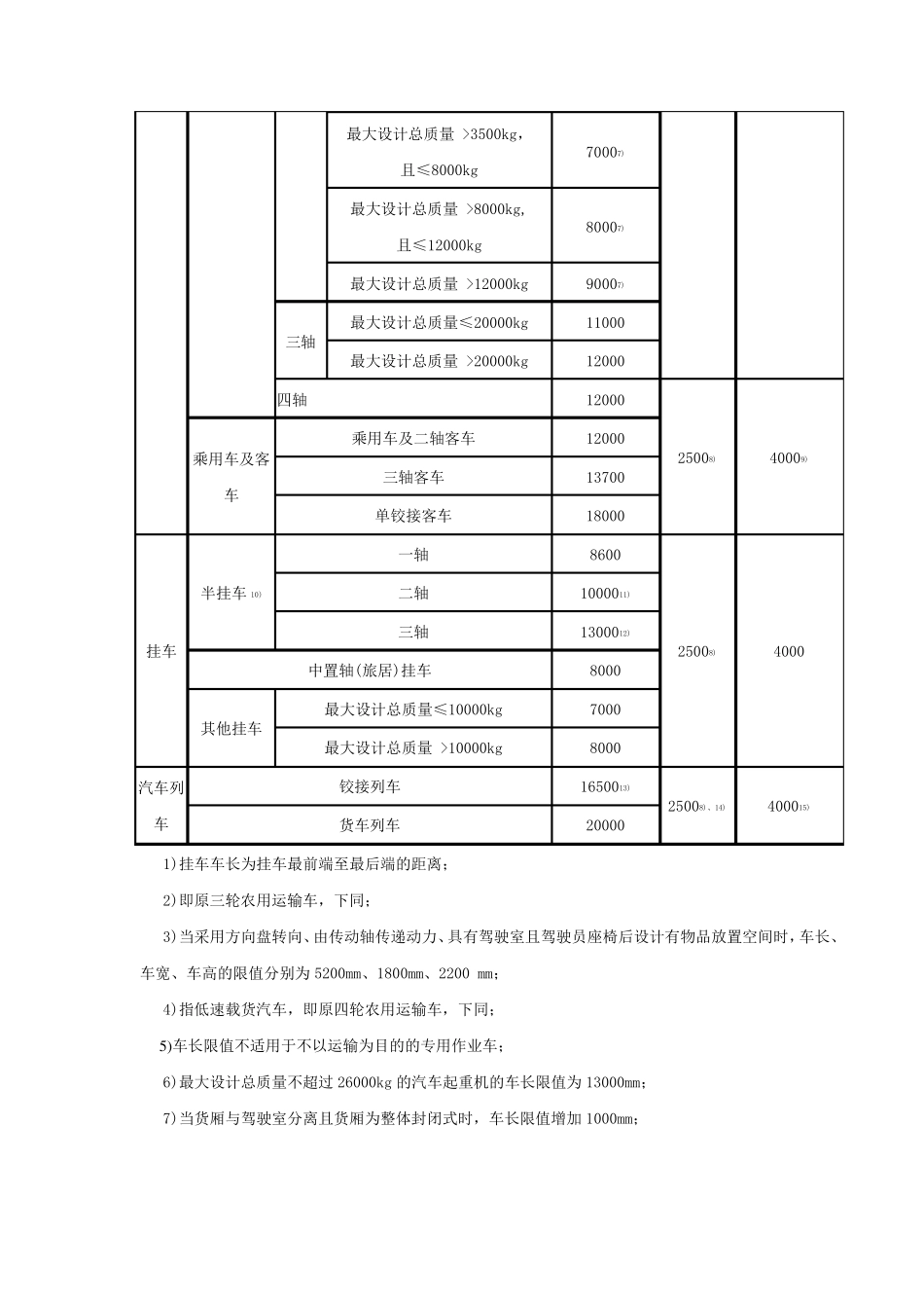 GB15892004道路车辆外廓尺寸、轴荷及质量限值_第3页