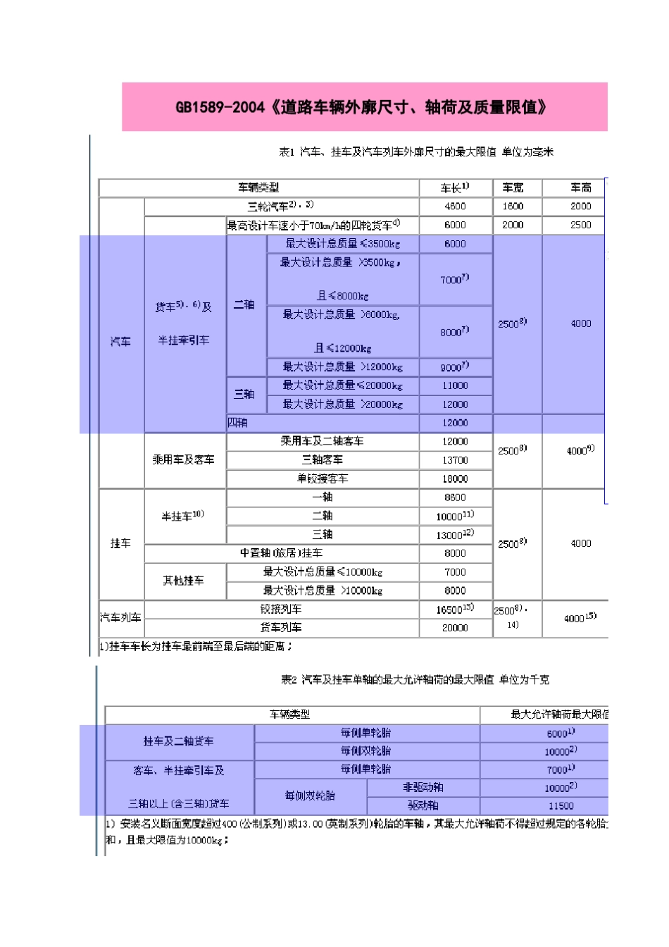 GB1589外形、轴荷及质量限值_第1页
