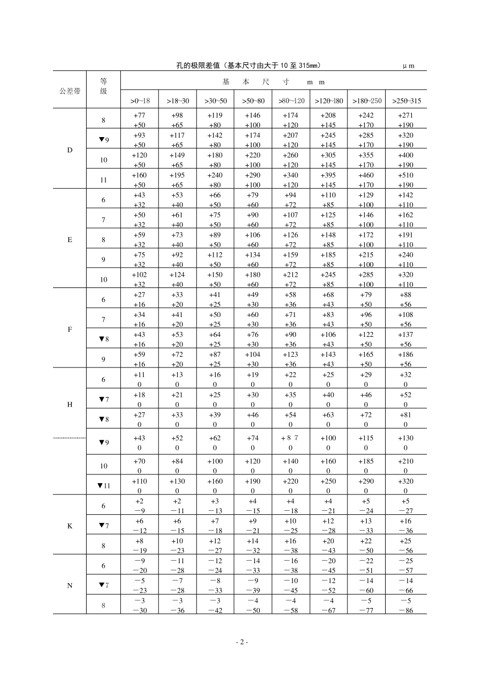 GB1800～180479公差与配合表_第2页