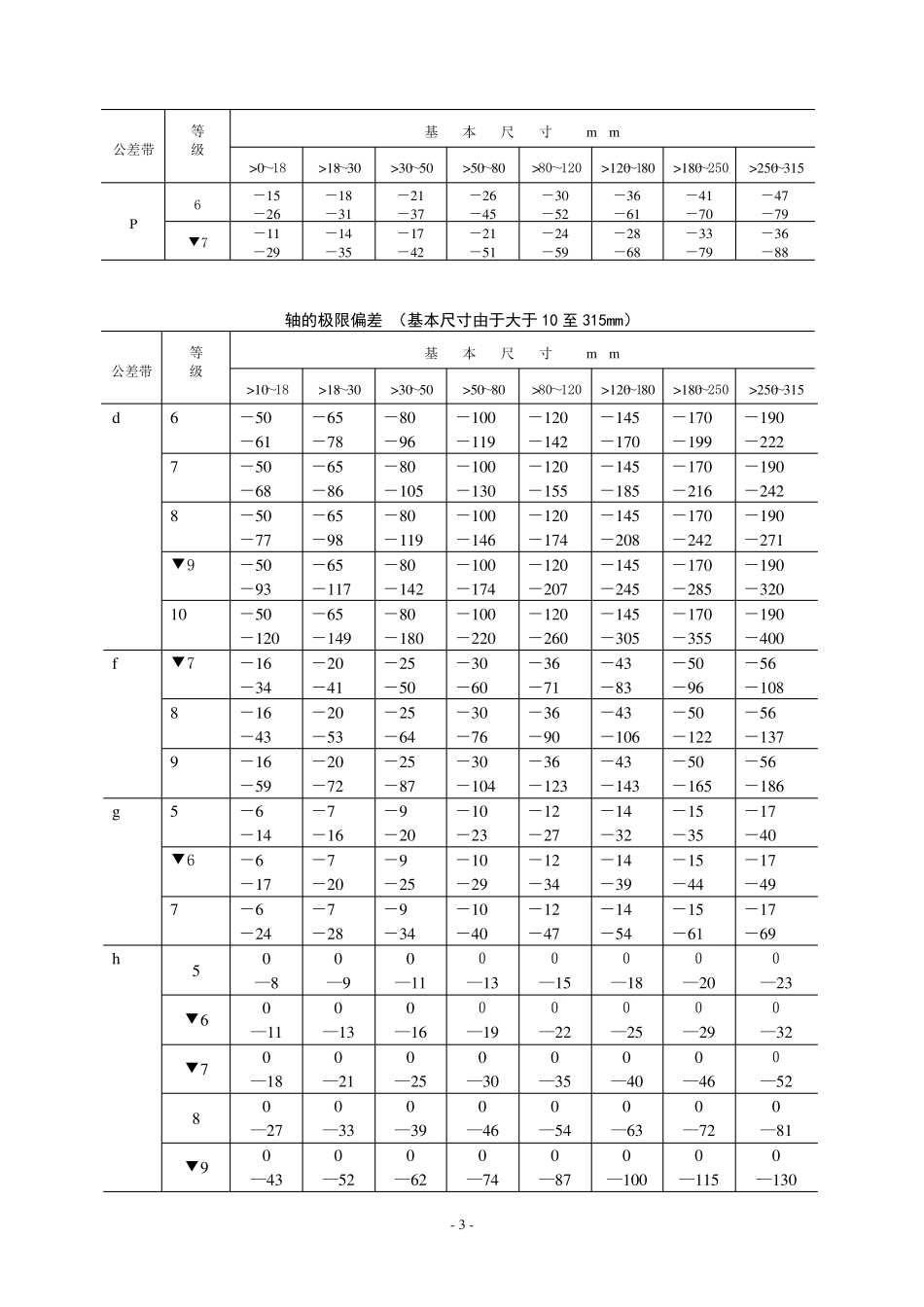 GB1800～180479公差与配合表_第3页