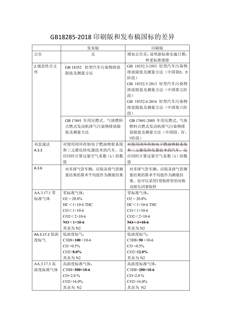 GB182852018纸质版与发布稿对比差异_第1页