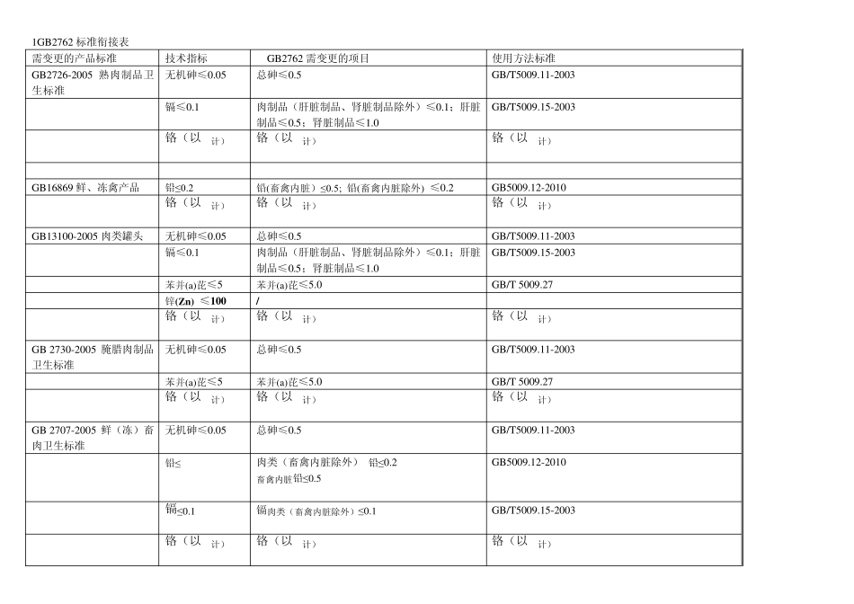 GB2762标准衔接表_第1页
