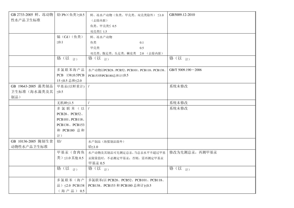 GB2762标准衔接表_第2页