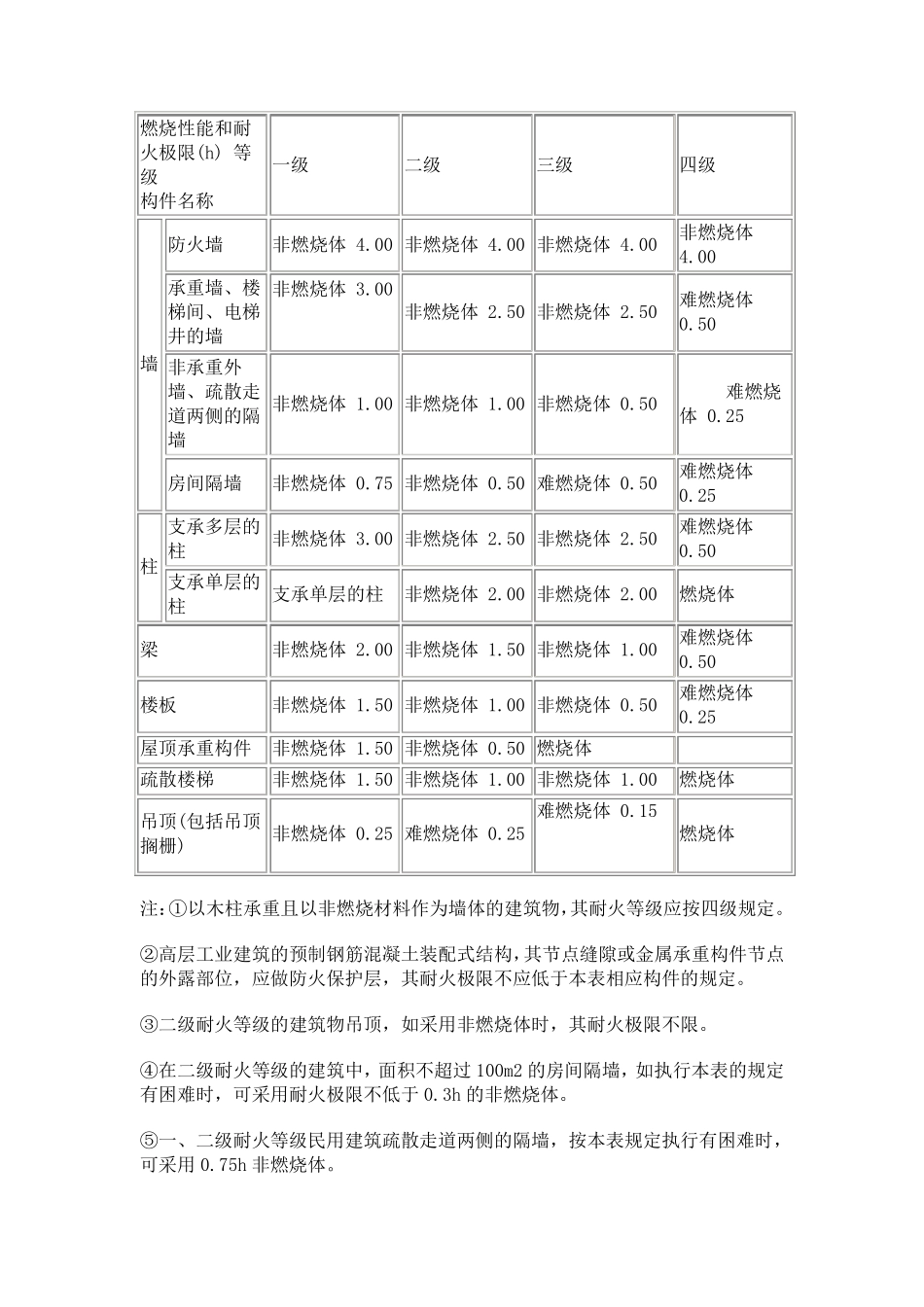 GB500162014建筑设计防火规范_第2页