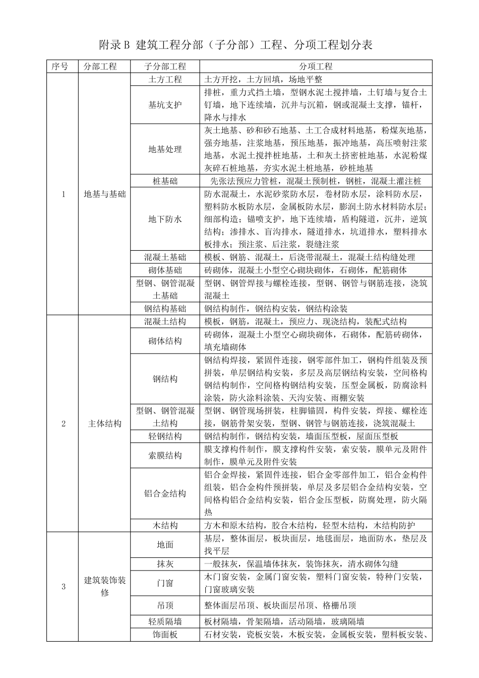 GB503002013分部子分部分项划分表分解_第1页