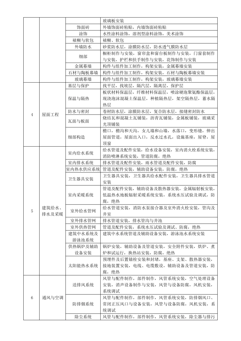 GB503002013分部子分部分项划分表分解_第2页
