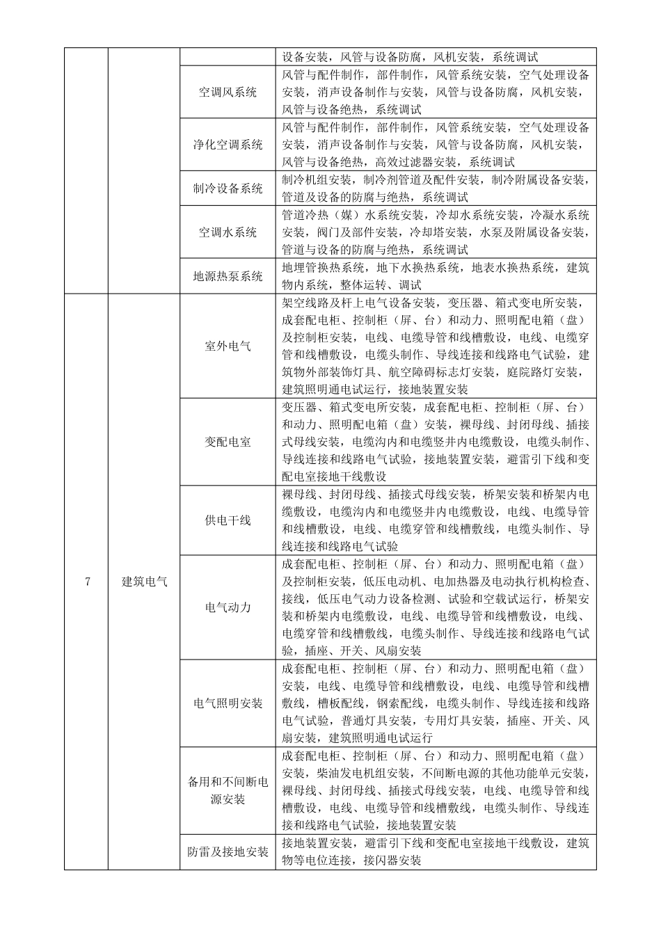 GB503002013分部子分部分项划分表分解_第3页