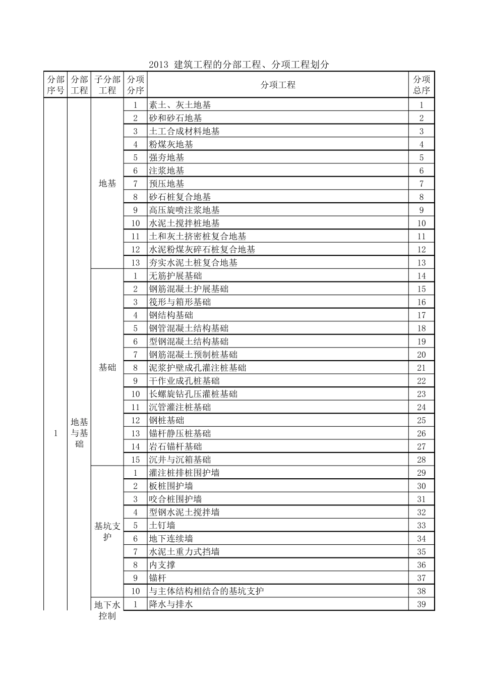 GB503002013建筑工程施工质量验收统一标准分部、分项划分_第1页