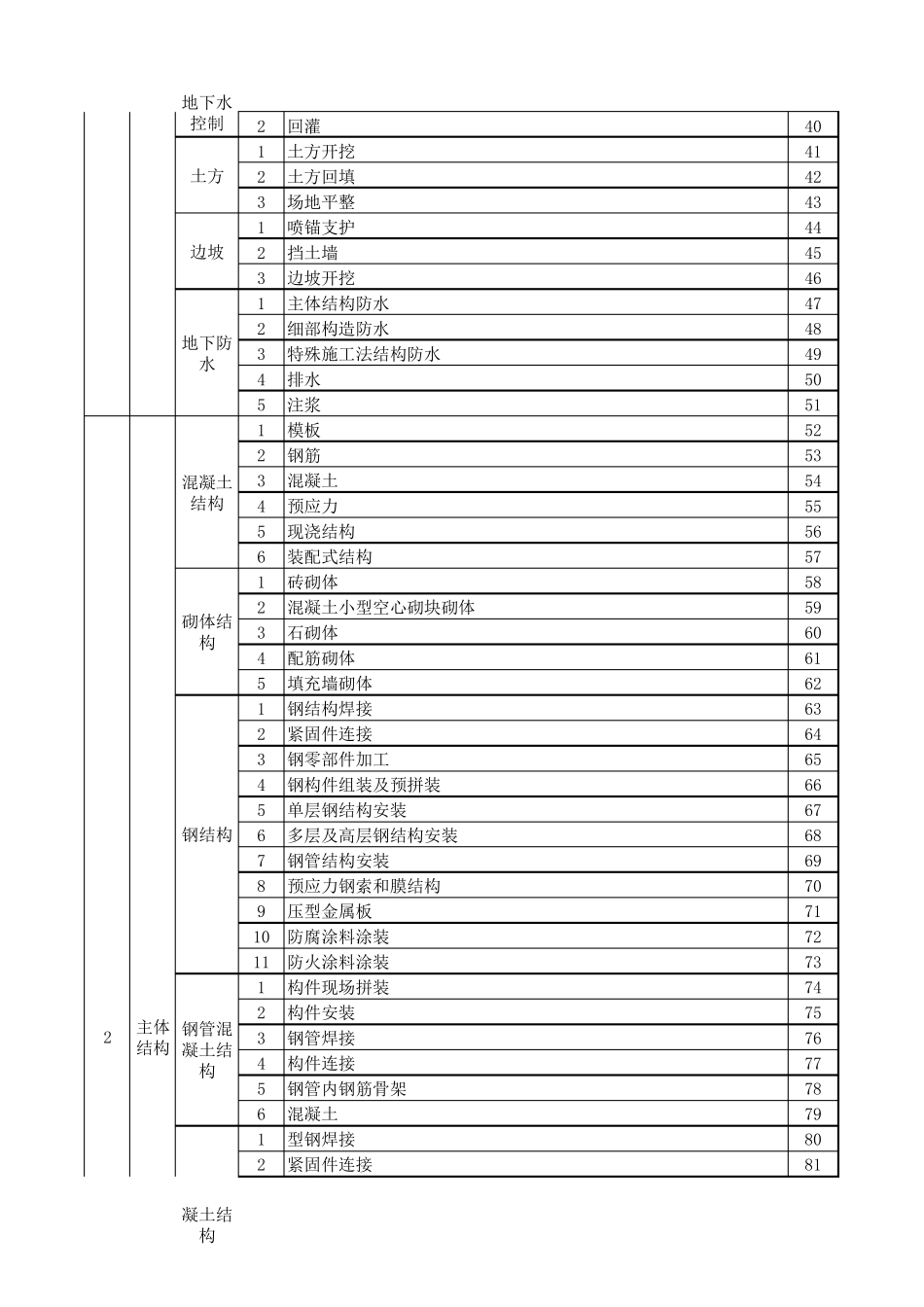 GB503002013建筑工程施工质量验收统一标准分部、分项划分_第2页