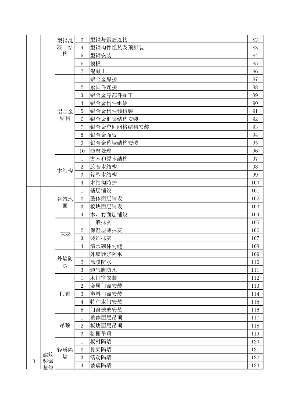 GB503002013建筑工程施工质量验收统一标准分部、分项划分_第3页