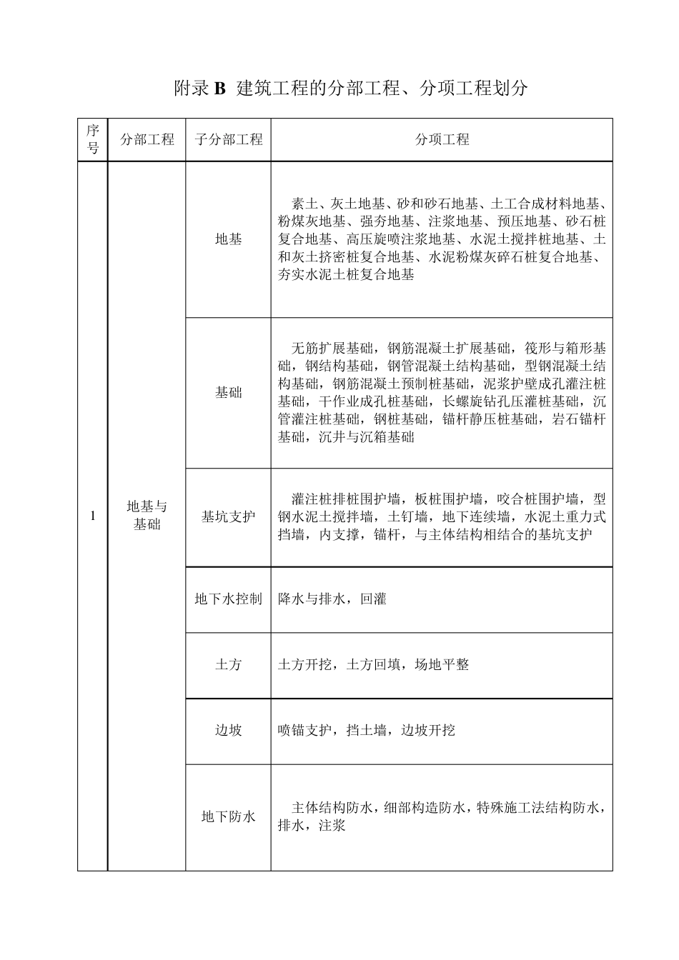 GB503002013建筑工程施工质量验收统一标准表格word版本最全本_第2页