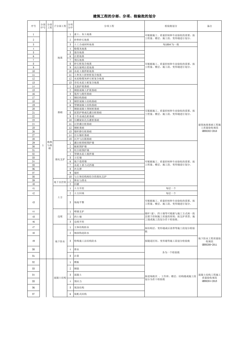 GB503002013建筑工程质量验收标准分部、分项、检验批划分方案_第1页