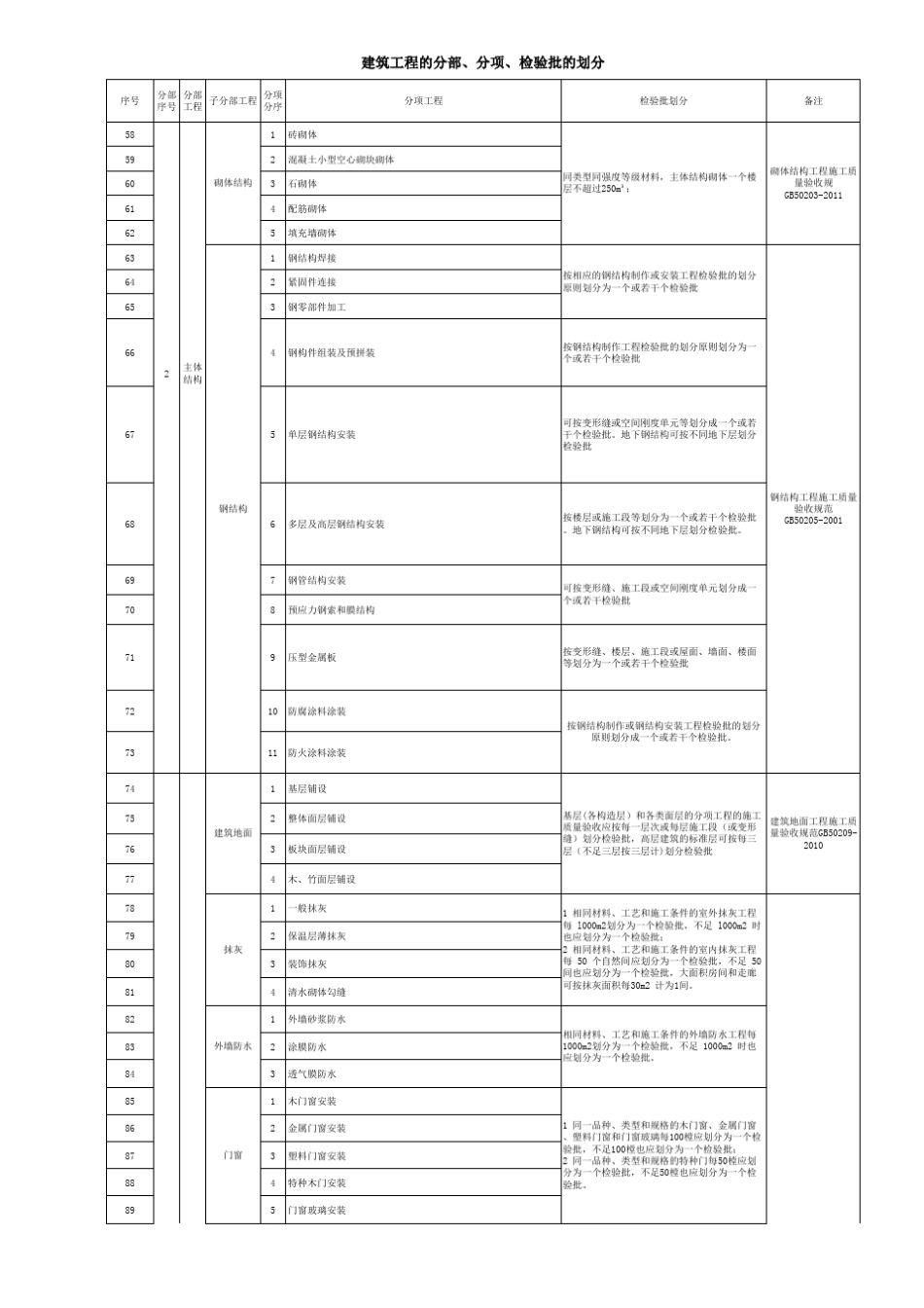 GB503002013建筑工程质量验收标准分部、分项、检验批划分方案_第2页