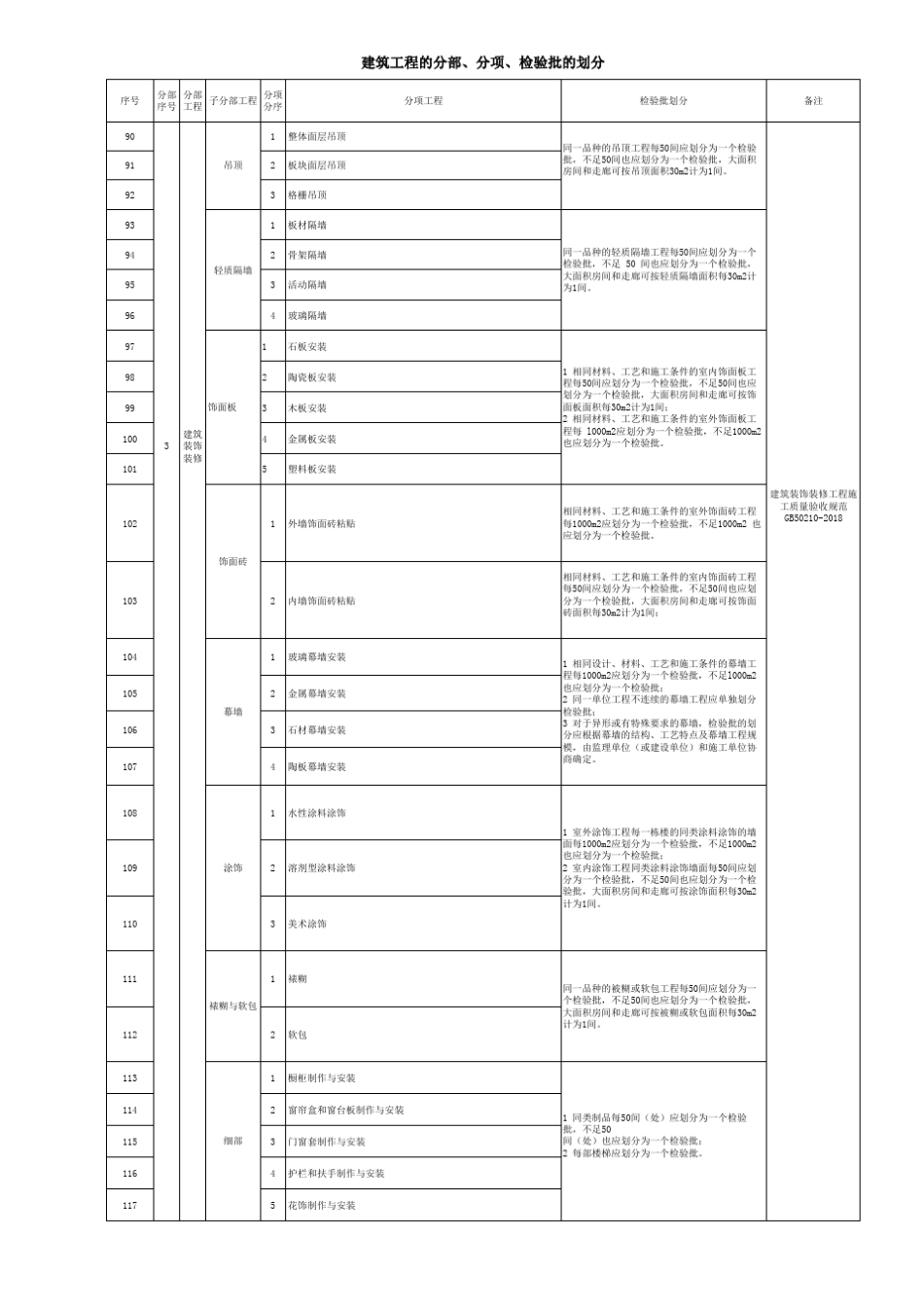 GB503002013建筑工程质量验收标准分部、分项、检验批划分方案_第3页