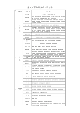 gb503002013新版分部分项工程划分