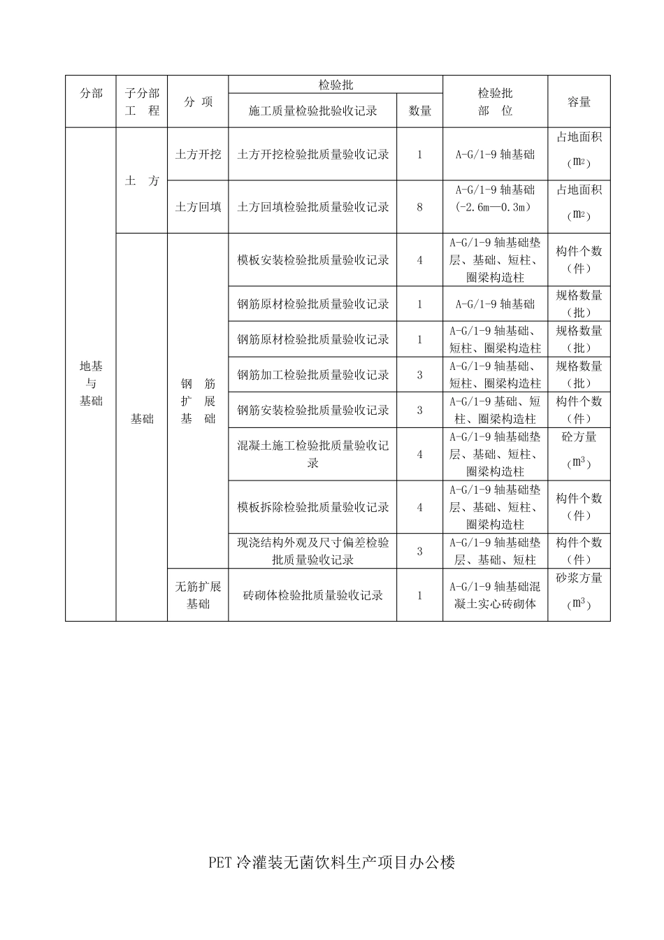 GB503002013标准分项工程检验批划分方案_第3页