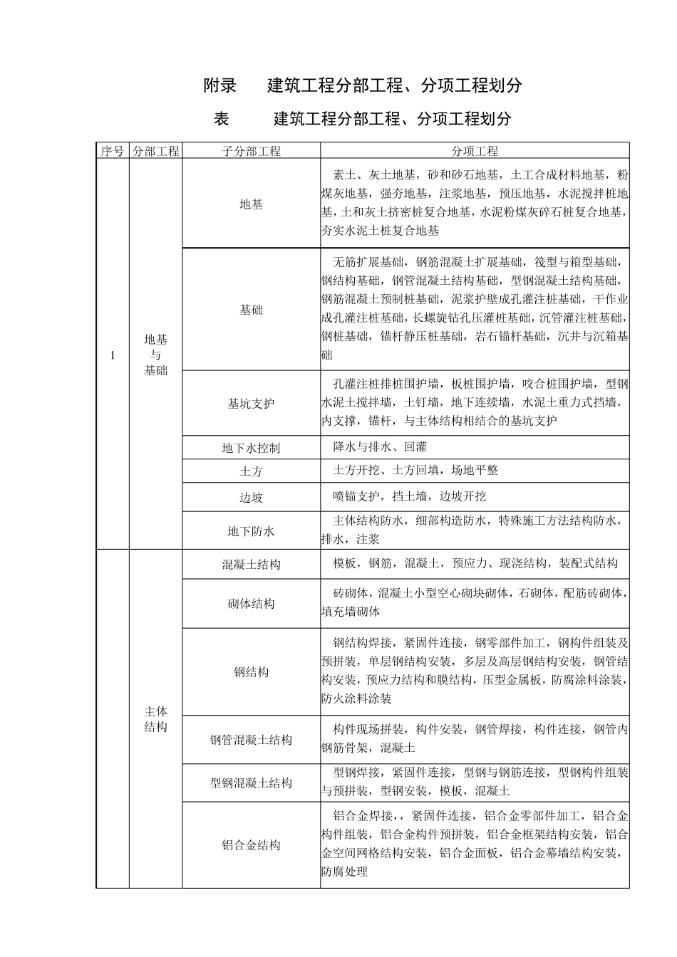 GB503002013附录表格_第2页