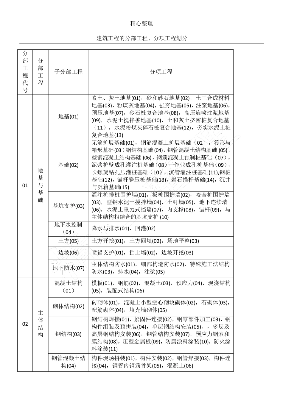 GB50300新规范建筑工程的分部、分项划分工程_第1页