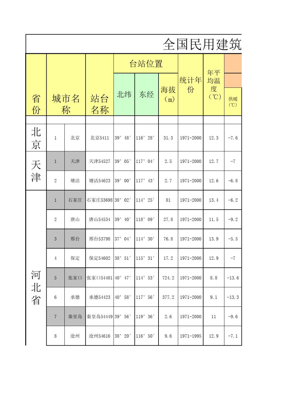 GB507362012全国民用建筑供暖通风与空调室外气象参数表_第1页
