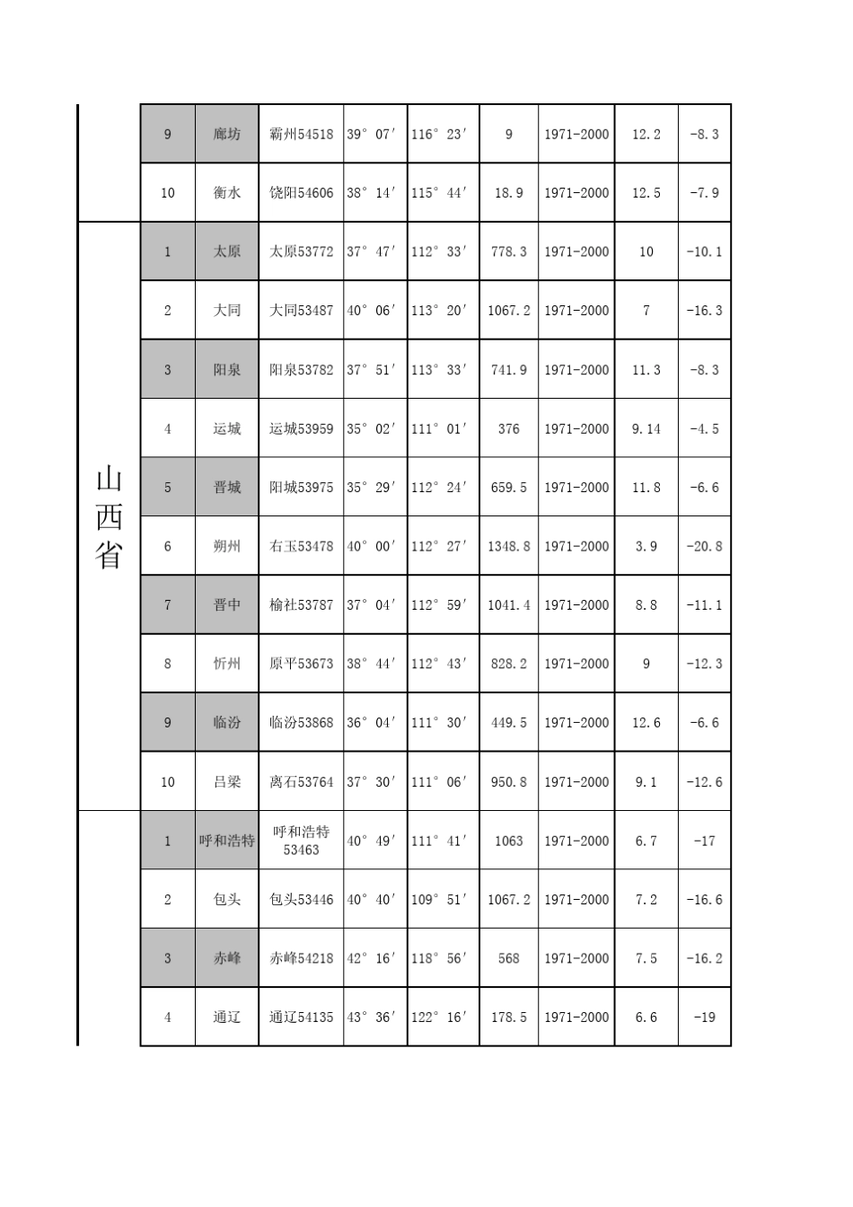 GB507362012全国民用建筑供暖通风与空调室外气象参数表_第2页