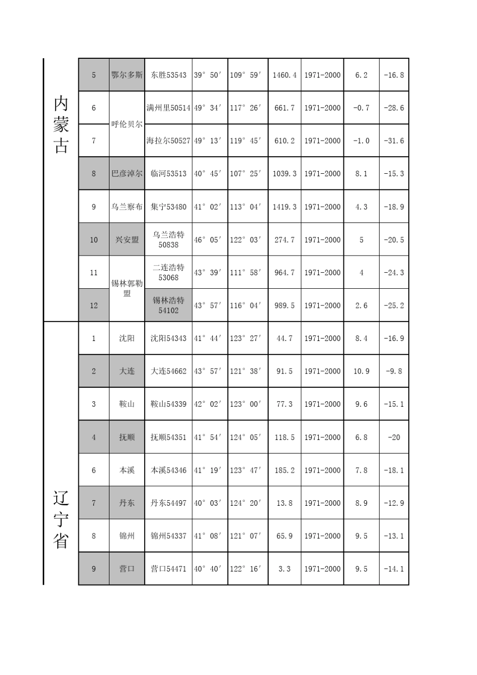 GB507362012全国民用建筑供暖通风与空调室外气象参数表_第3页