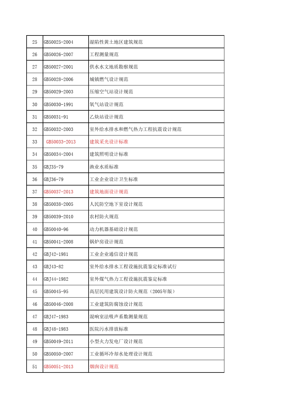 GB50工程建设国家标准总目录_第2页