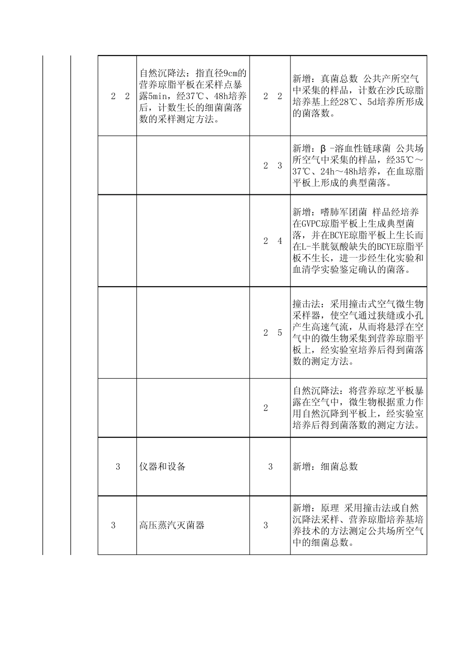 GBT18204.42013公共场所卫生检验方法第3部分：空气微生物更改对照_第2页