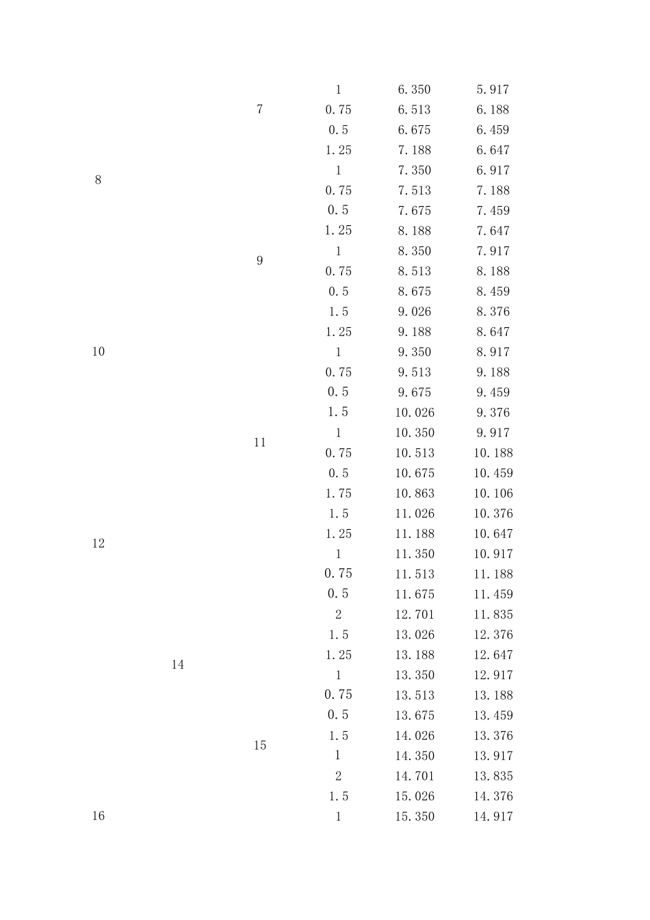 GBT1962003普通螺纹基本尺寸_第2页