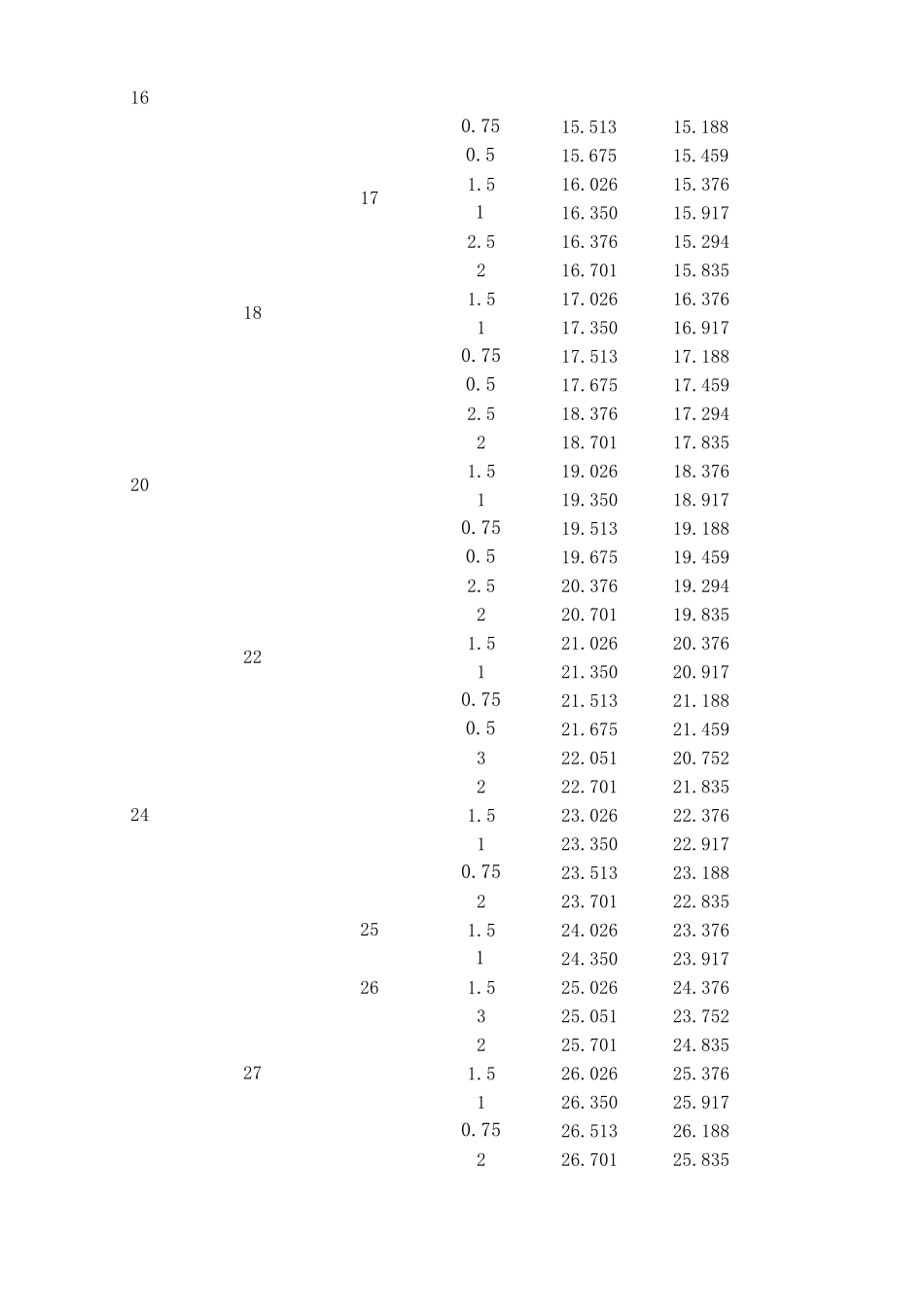 GBT1962003普通螺纹基本尺寸_第3页