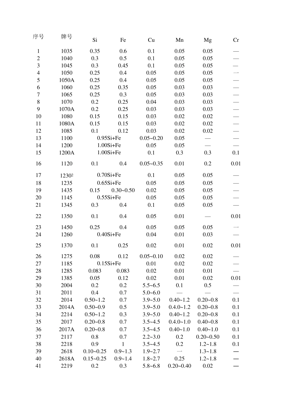 GBT31902008变形铝及铝合金化学成分(表1)_第1页