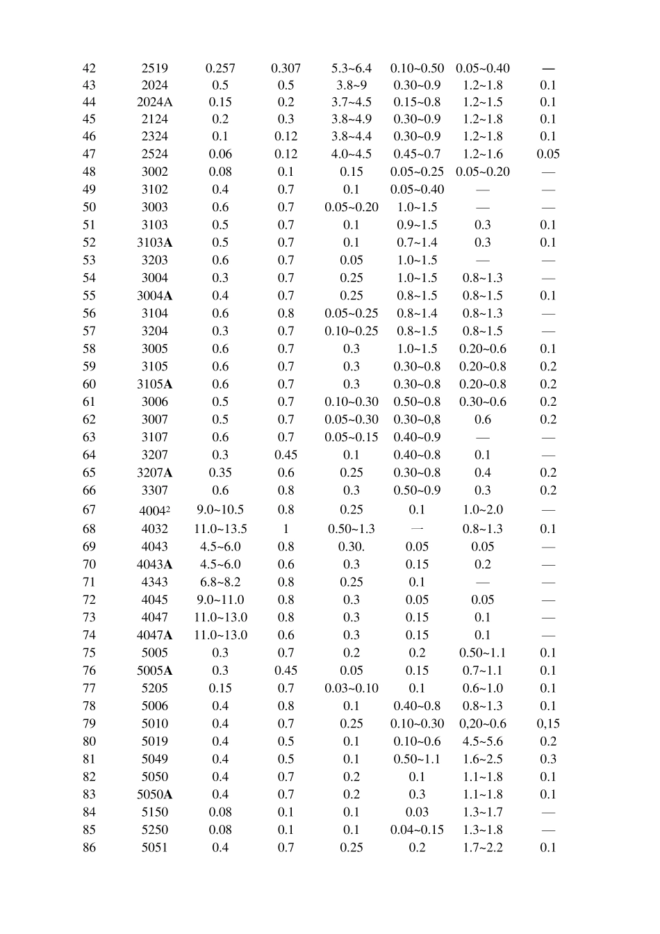 GBT31902008变形铝及铝合金化学成分(表1)_第2页