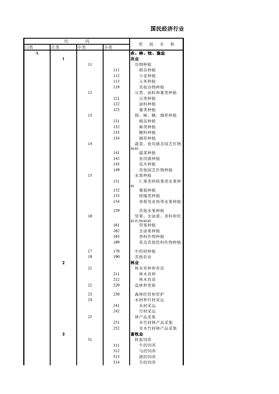 GBT47542011国民经济行业分类和代码表_第1页