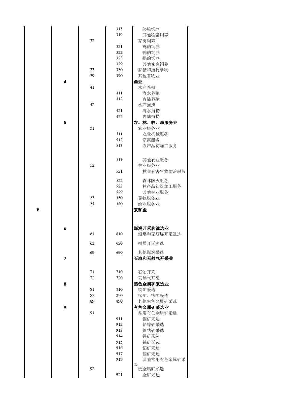 GBT47542011国民经济行业分类和代码表_第2页