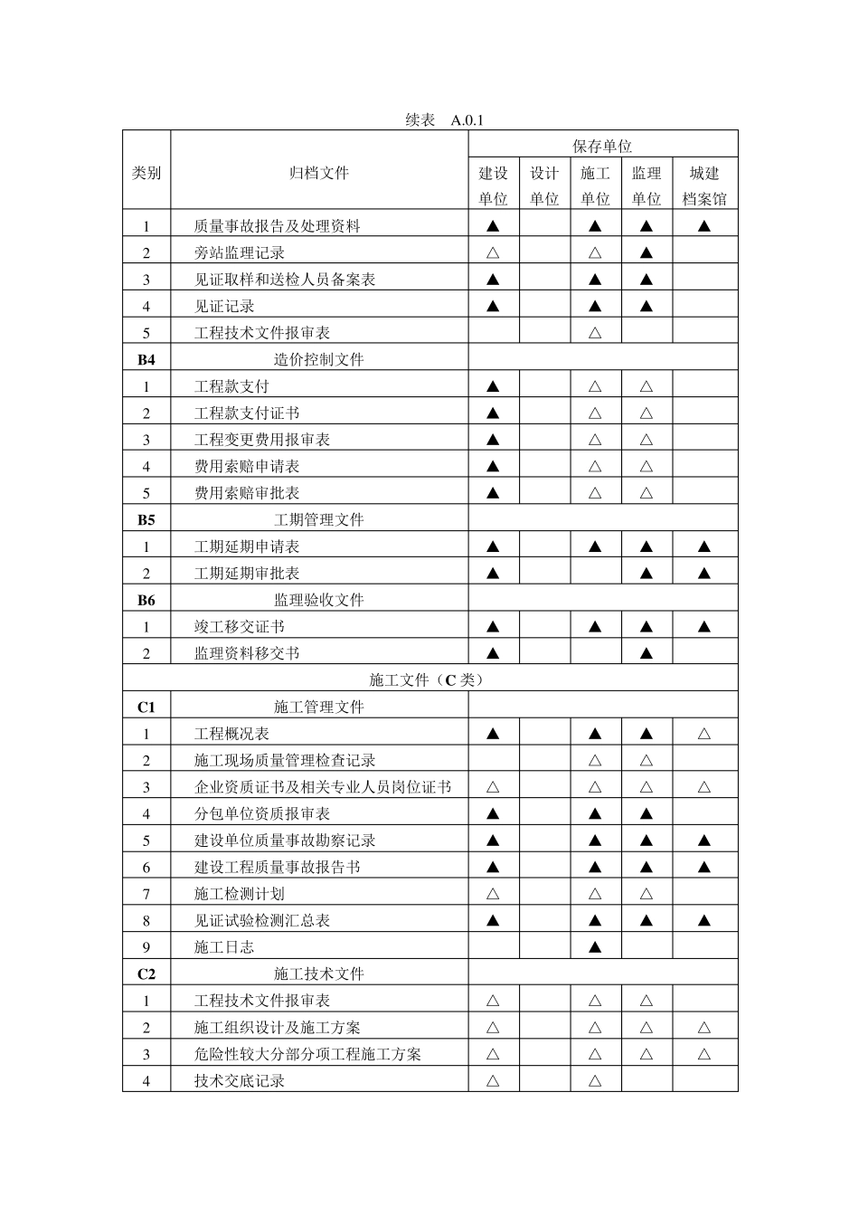 GBT503282014建筑工程文件归档范围(附录完整A)_第3页