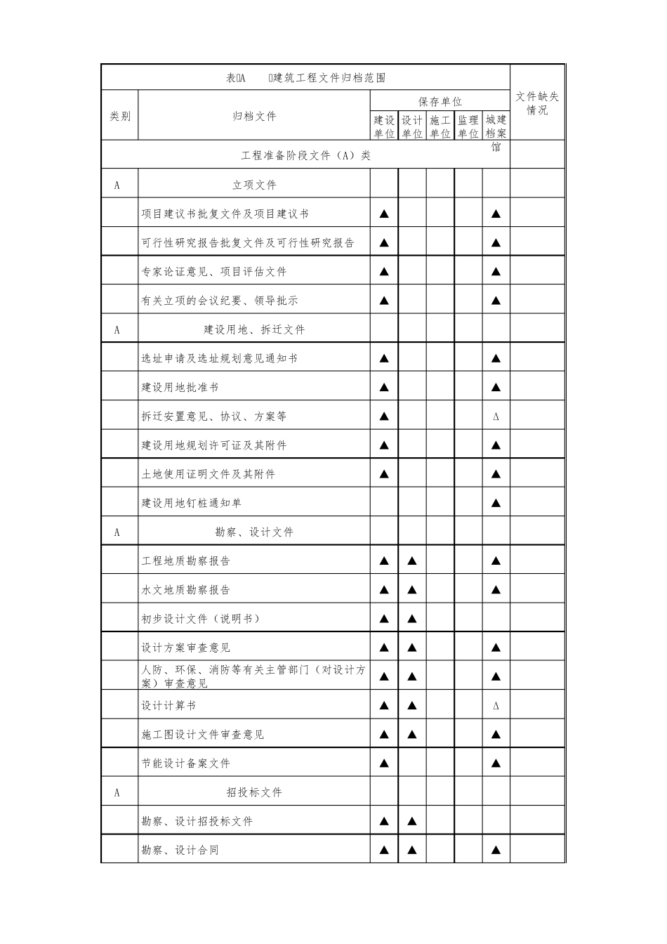 GBT503282014建设工程文件归档规范(附录A缺失登记)_第1页