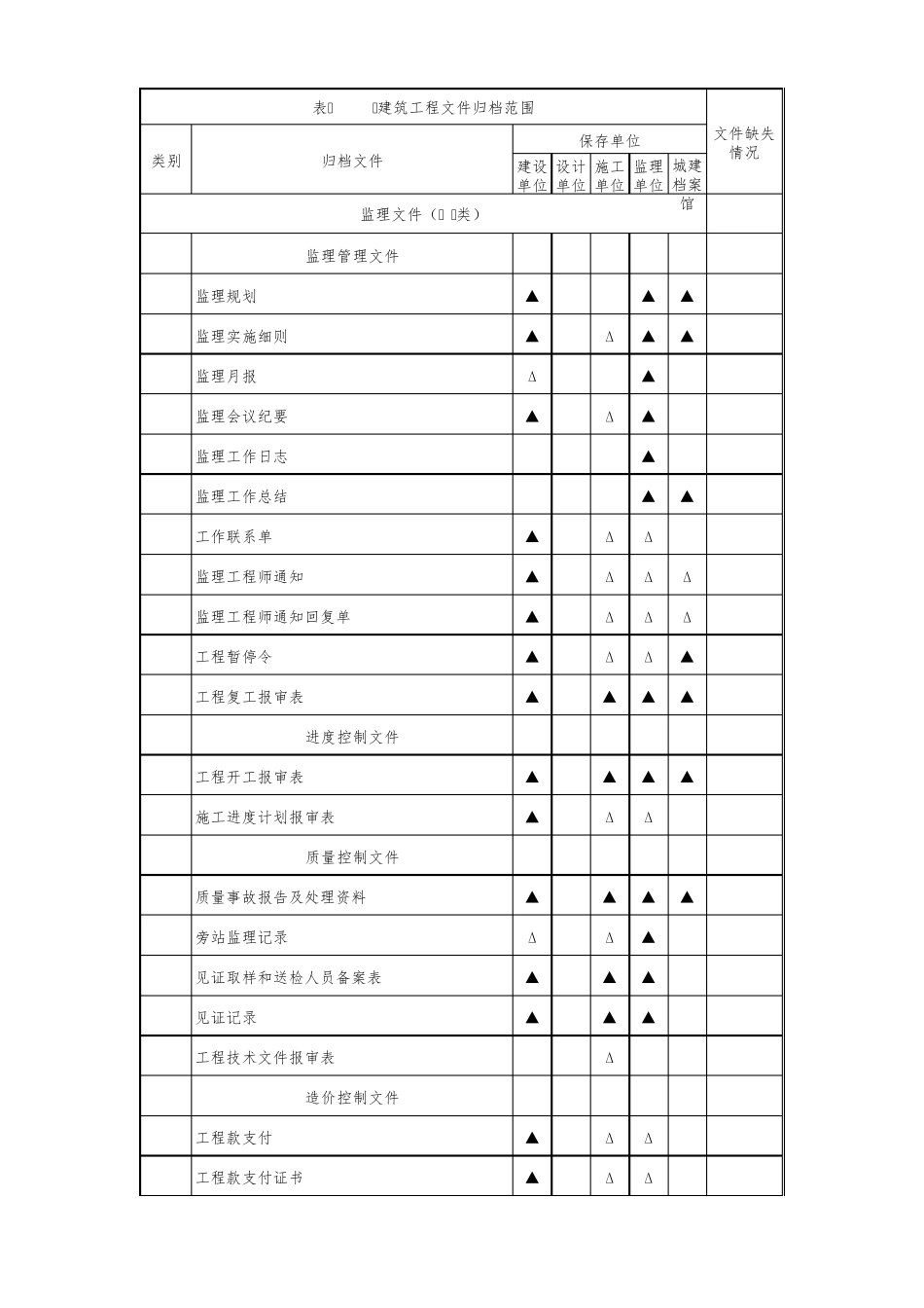 GBT503282014建设工程文件归档规范(附录A缺失登记)_第3页