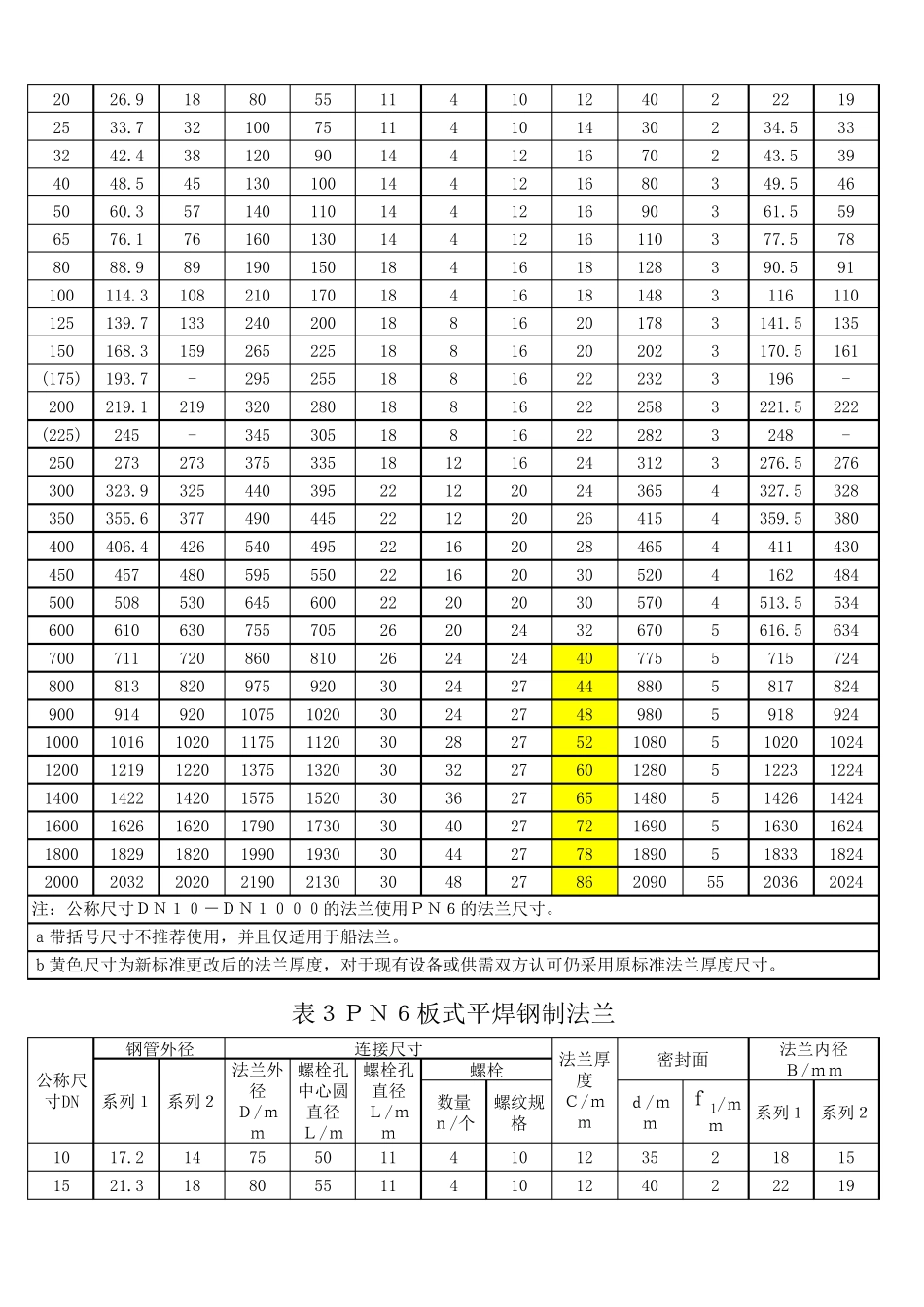 GBT91192010_板式平焊钢制管法兰高清_第2页