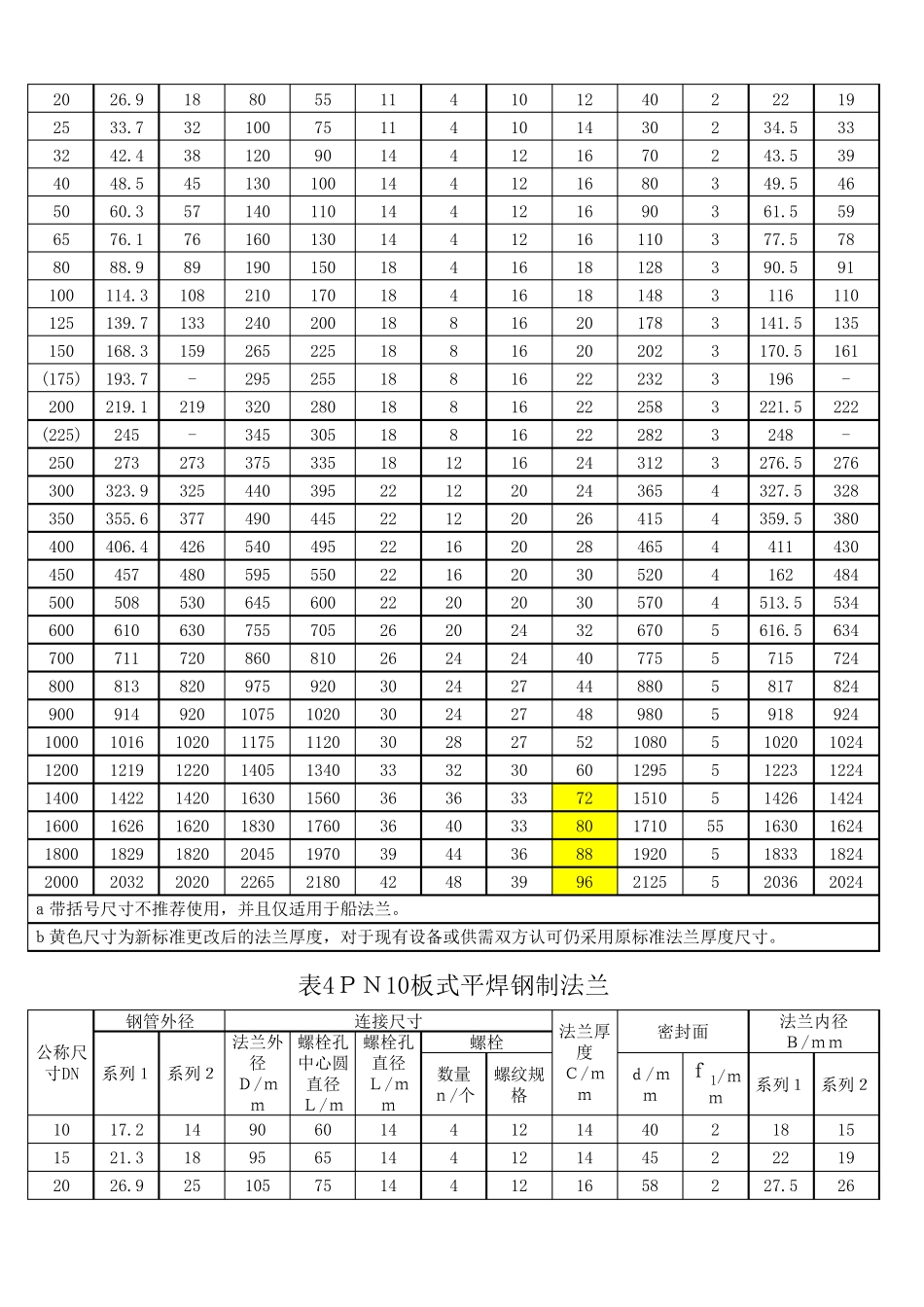 GBT91192010_板式平焊钢制管法兰高清_第3页