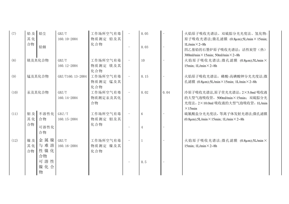 GBZ1592004《工作场所有害因素测定标准及采样规范汇总》_第2页