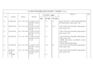 GBZ1592004《工作场所有害因素测定标准及采样规范汇总》