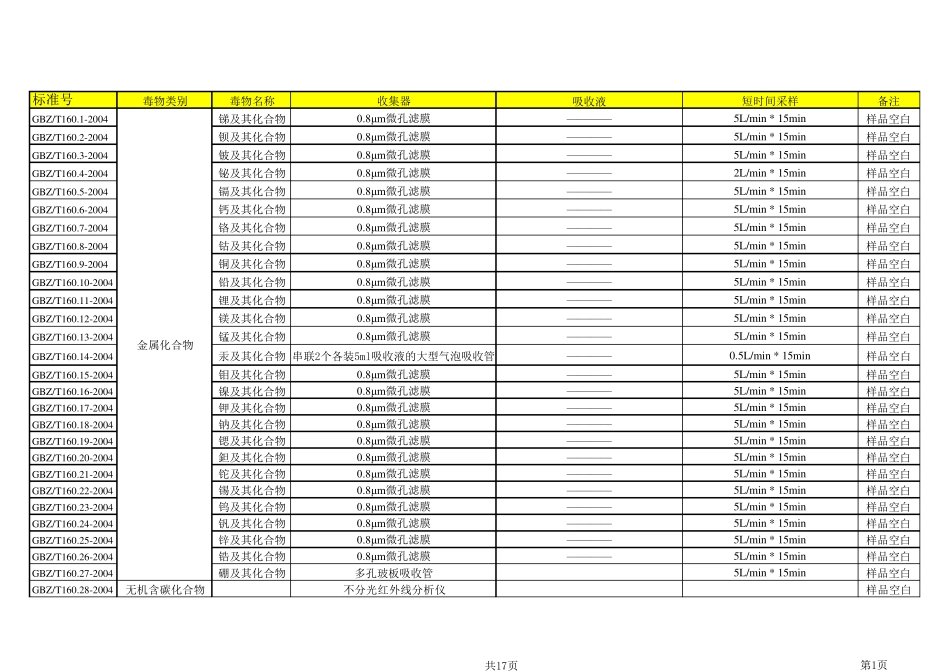 GBZ160工作场所有毒有害物质检测方法傻瓜版_第1页