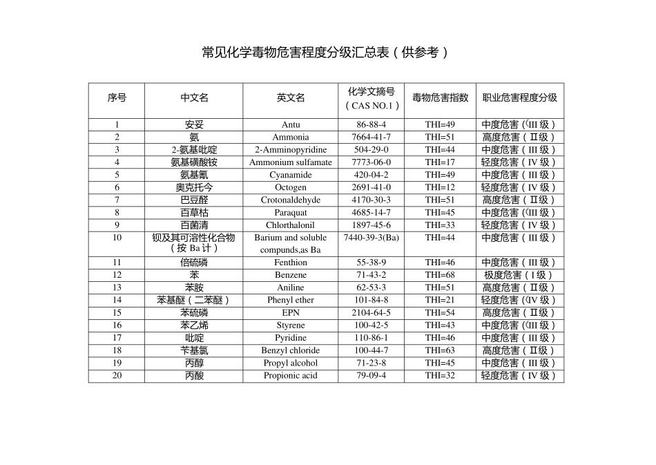 GBZ2.1中常见化学毒物危害程度分级汇总表汇总_第1页