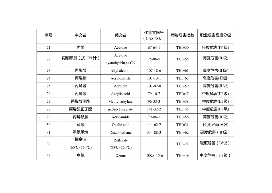 GBZ2.1中常见化学毒物危害程度分级汇总表汇总_第2页