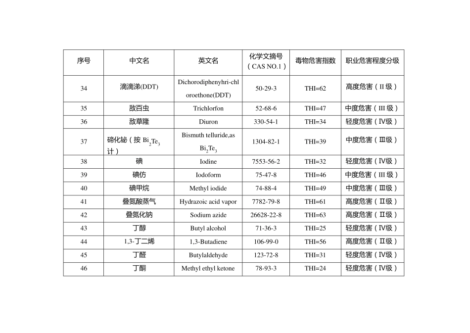 GBZ2.1中常见化学毒物危害程度分级汇总表汇总_第3页