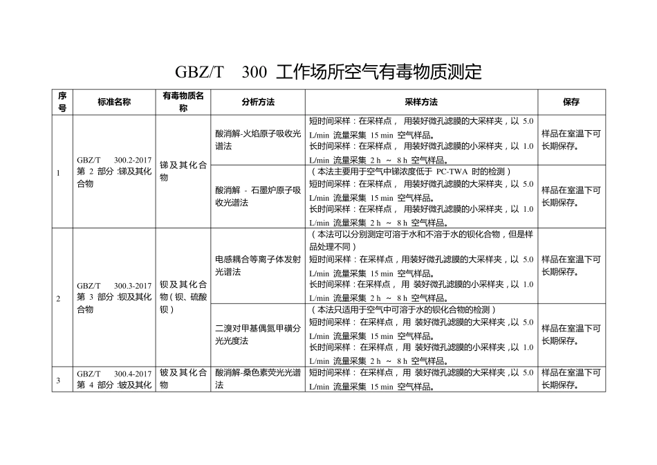 GBZT300工作场所空气有毒物质测定分析、采样方法简表修订版_第1页