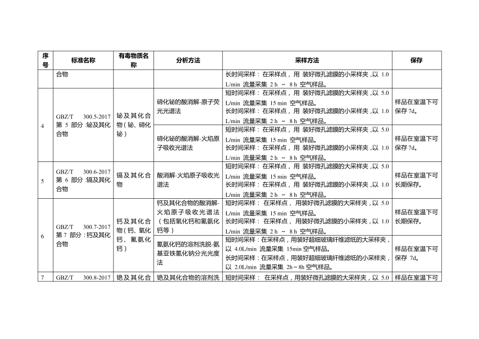 GBZT300工作场所空气有毒物质测定分析、采样方法简表修订版_第2页
