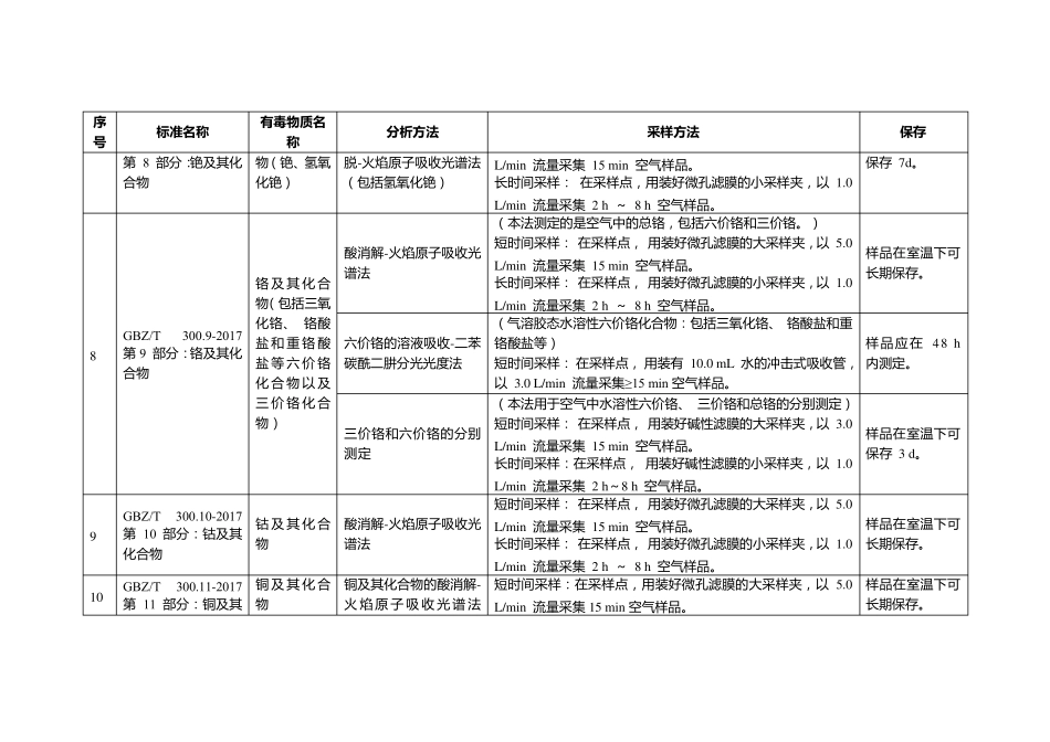 GBZT300工作场所空气有毒物质测定分析、采样方法简表修订版_第3页
